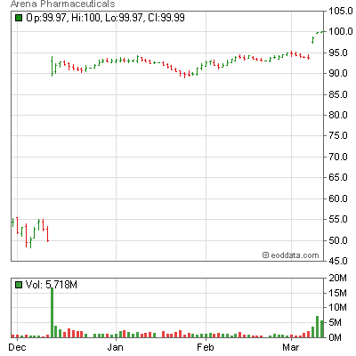 ARNA      Hot Penny Stocks
