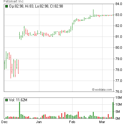 PETM       Breakout Stocks