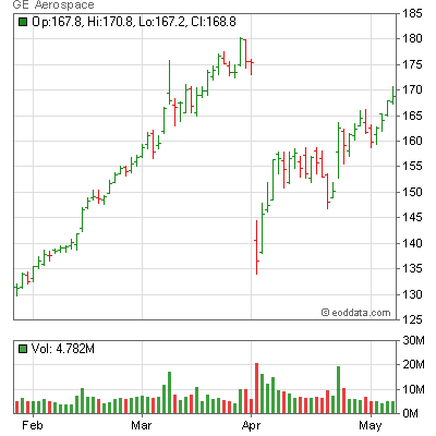GE Technically up Trend Stocks for Portfolio | Day | Swing Trading with support | resistance | stock research 