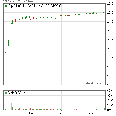 NDN        Breakout Stocks